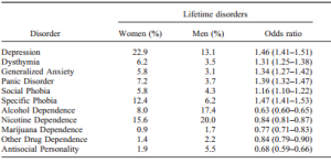 Figure 1. This table, published in the Journal of Abnormal Psychology, depicts the incidence of psychiatric disorders between women and men 1. 